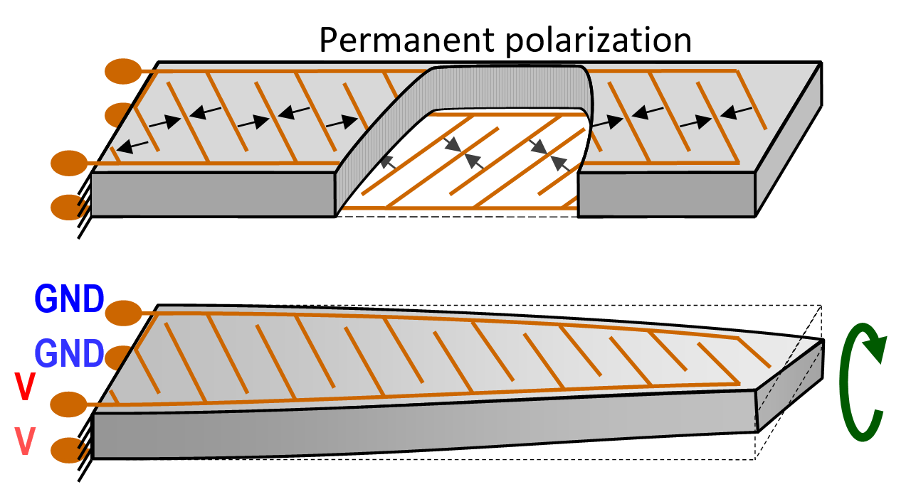 A Piezoelectric Twisting Beam